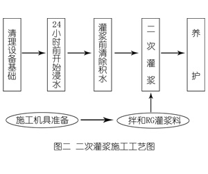 彭场镇灌浆料施工工艺—文字完整版